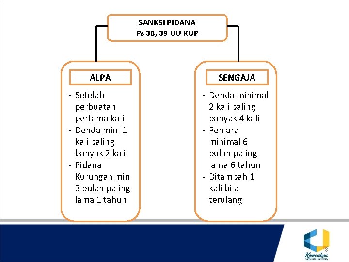 SANKSI PIDANA Ps 38, 39 UU KUP ALPA SENGAJA - Setelah perbuatan pertama kali