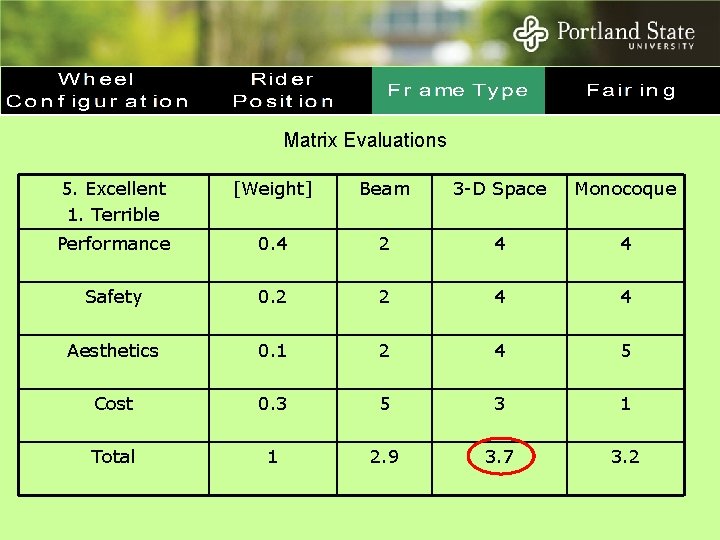 Matrix Evaluations 5. Excellent 1. Terrible [Weight] Beam 3 -D Space Monocoque Performance 0.