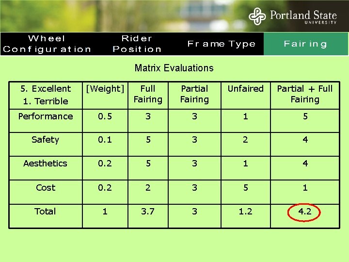 Matrix Evaluations 5. Excellent 1. Terrible [Weight] Full Fairing Partial Fairing Unfaired Partial +