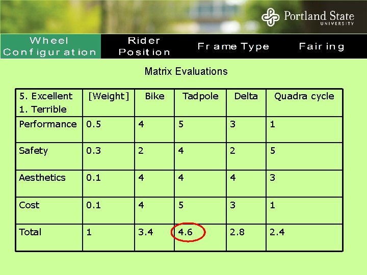 Matrix Evaluations 5. Excellent 1. Terrible [Weight] Bike Tadpole Delta Quadra cycle Performance 0.