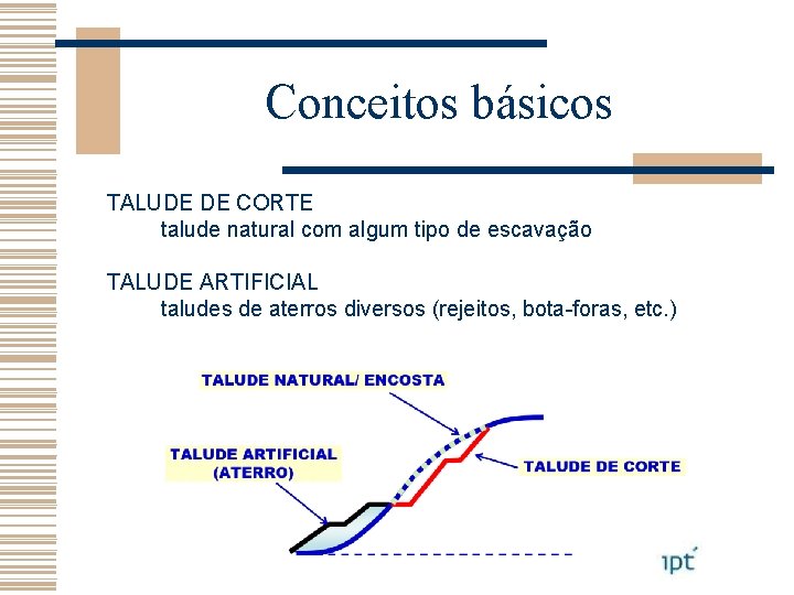Conceitos básicos TALUDE DE CORTE talude natural com algum tipo de escavação TALUDE ARTIFICIAL