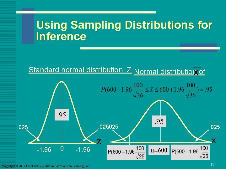 Using Sampling Distributions for Inference Standard normal distribution Z Normal distribution of . 95.