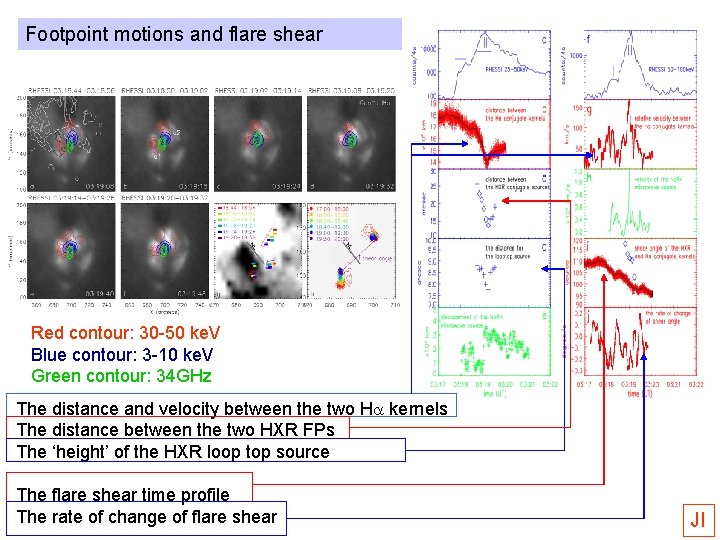 Footpoint motions and flare shear Red contour: 30 -50 ke. V Blue contour: 3