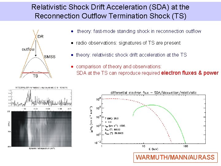 Relativistic Shock Drift Acceleration (SDA) at the Reconnection Outflow Termination Shock (TS) · theory: