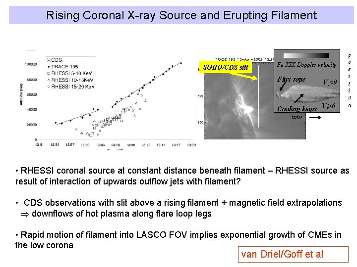 Rising Coronal X-ray Source and Erupting Filament SOHO/CDS slit Fe XIX Doppler velocity Flux