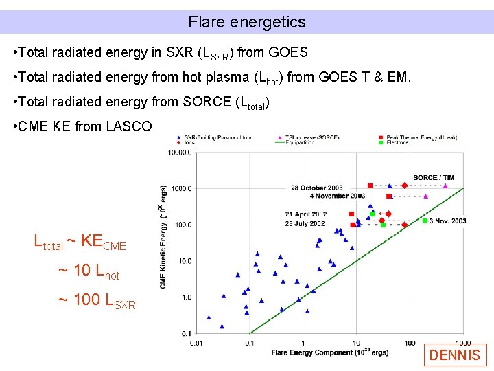 Flare energetics • Total radiated energy in SXR (LSXR) from GOES • Total radiated