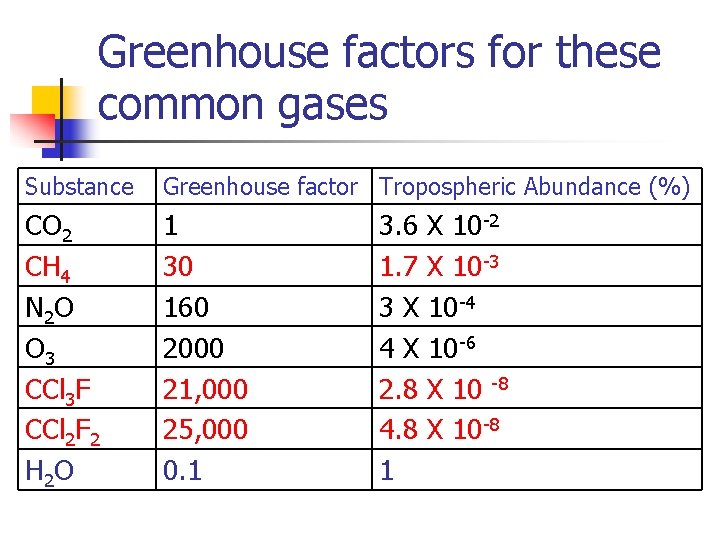 Greenhouse factors for these common gases Substance Greenhouse factor Tropospheric Abundance (%) CO 2