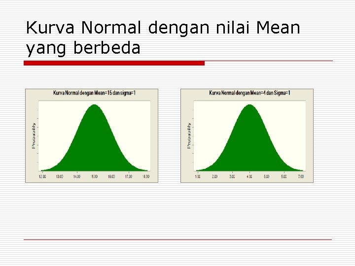 Kurva Normal dengan nilai Mean yang berbeda 