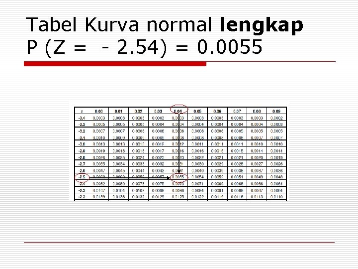 Tabel Kurva normal lengkap P (Z = - 2. 54) = 0. 0055 