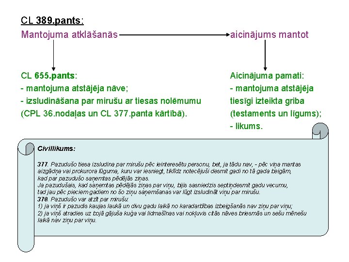 CL 389. pants: Mantojuma atklāšanās CL 655. pants: - mantojuma atstājēja nāve; - izsludināšana