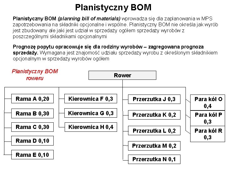 Planistyczny BOM (planning bill of materials) wprowadza się dla zaplanowania w MPS zapotrzebowania na