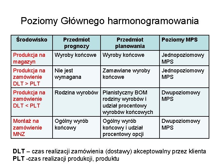 Poziomy Głównego harmonogramowania Środowisko Przedmiot prognozy Przedmiot planowania Poziomy MPS Produkcja na magazyn Wyroby