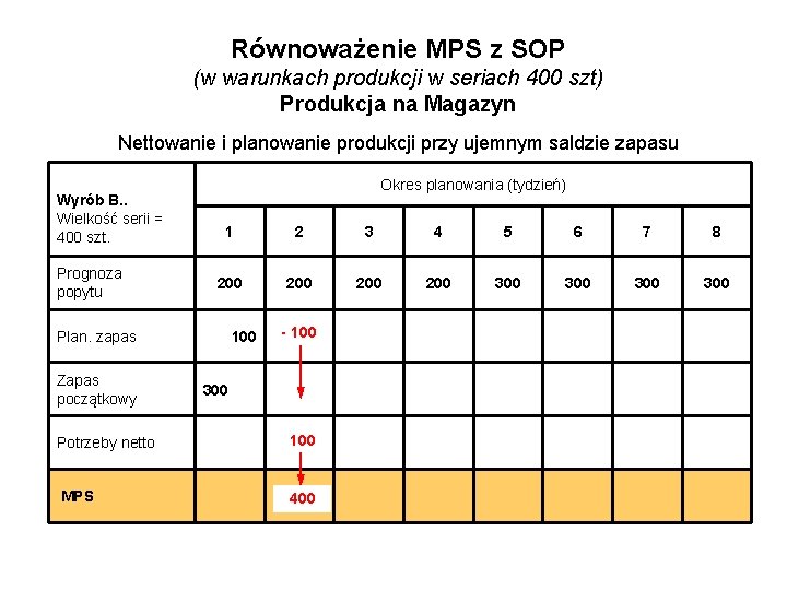 Równoważenie MPS z SOP (w warunkach produkcji w seriach 400 szt) Produkcja na Magazyn