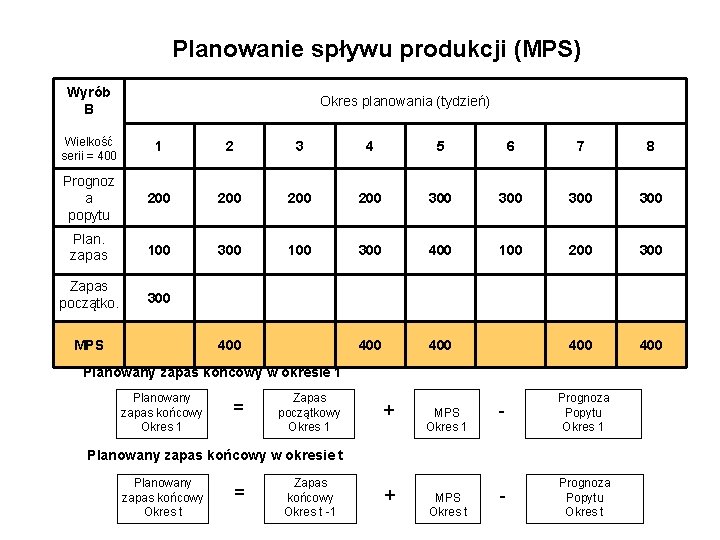 Planowanie spływu produkcji (MPS) Wyrób B Okres planowania (tydzień) Wielkość serii = 400 1