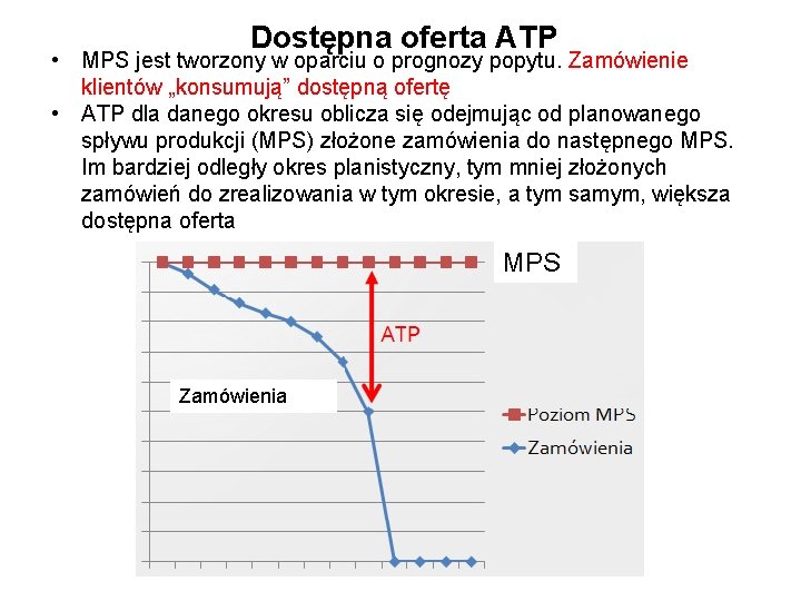 Dostępna oferta ATP • MPS jest tworzony w oparciu o prognozy popytu. Zamówienie klientów