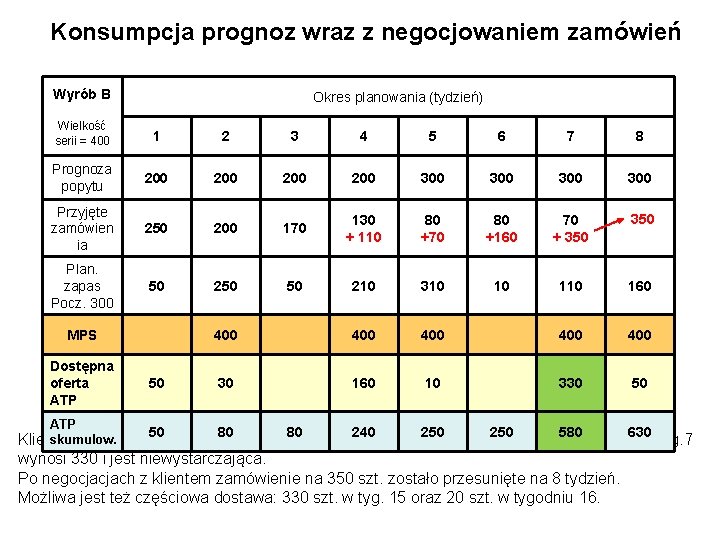 Konsumpcja prognoz wraz z negocjowaniem zamówień Wyrób B Okres planowania (tydzień) Wielkość serii =