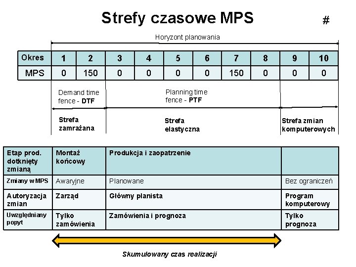 Strefy czasowe MPS # Horyzont planowania Okres 1 2 3 4 5 6 7