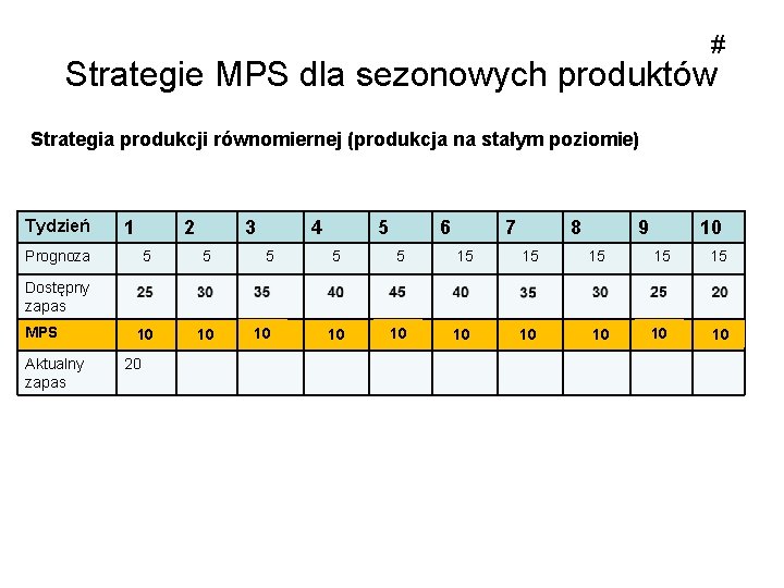 # Strategie MPS dla sezonowych produktów Strategia produkcji równomiernej (produkcja na stałym poziomie) Tydzień