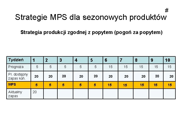# Strategie MPS dla sezonowych produktów Strategia produkcji zgodnej z popytem (pogoń za popytem)