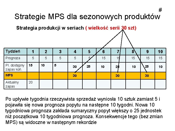 # Strategie MPS dla sezonowych produktów Strategia produkcji w seriach ( wielkość serii 30