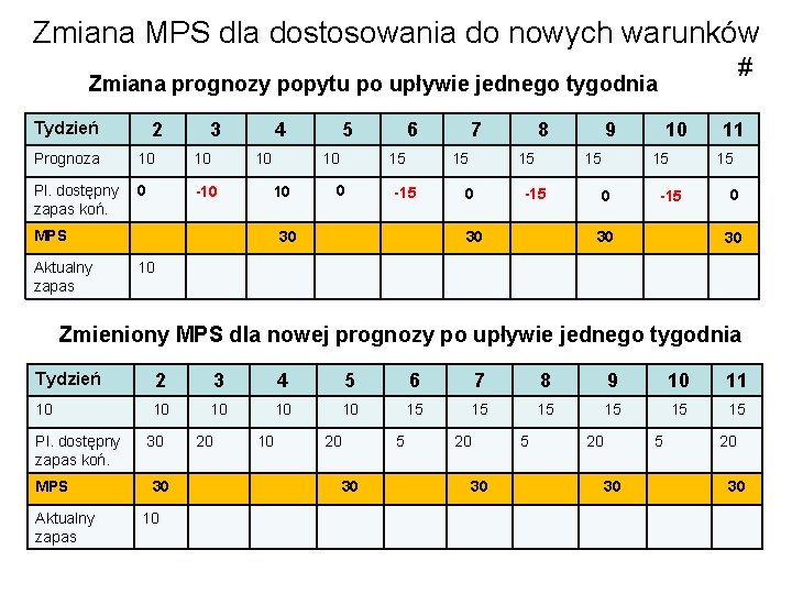 Zmiana MPS dla dostosowania do nowych warunków # Zmiana prognozy popytu po upływie jednego