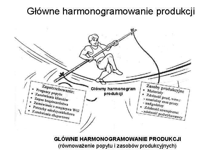 Główne harmonogramowanie produkcji Główny harmonogram produkcji GŁÓWNE HARMONOGRAMOWANIE PRODUKCJI (równoważenie popytu i zasobów produkcyjnych)