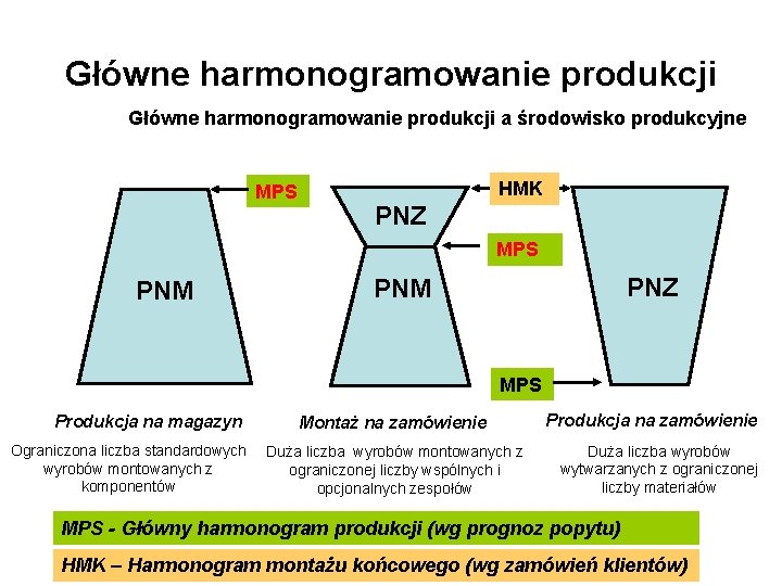 Główne harmonogramowanie produkcji a środowisko produkcyjne MPS HMK PNZ MPS PNM PNZ PNM MPS