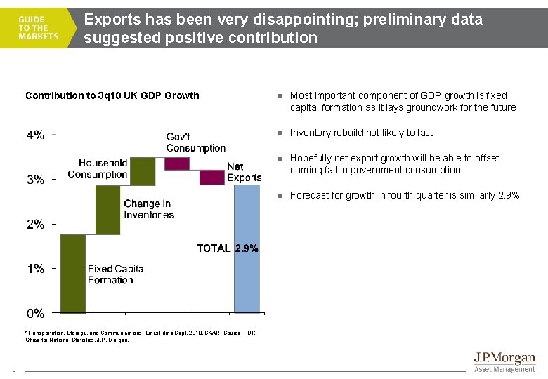 Exports has been very disappointing; preliminary data suggested positive contribution Contribution to 3 q