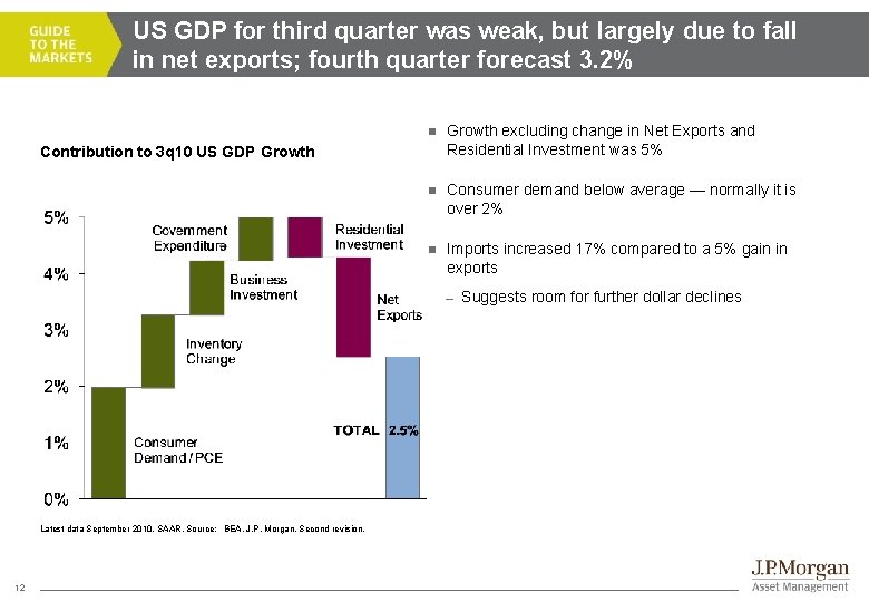 US GDP for third quarter was weak, but largely due to fall in net