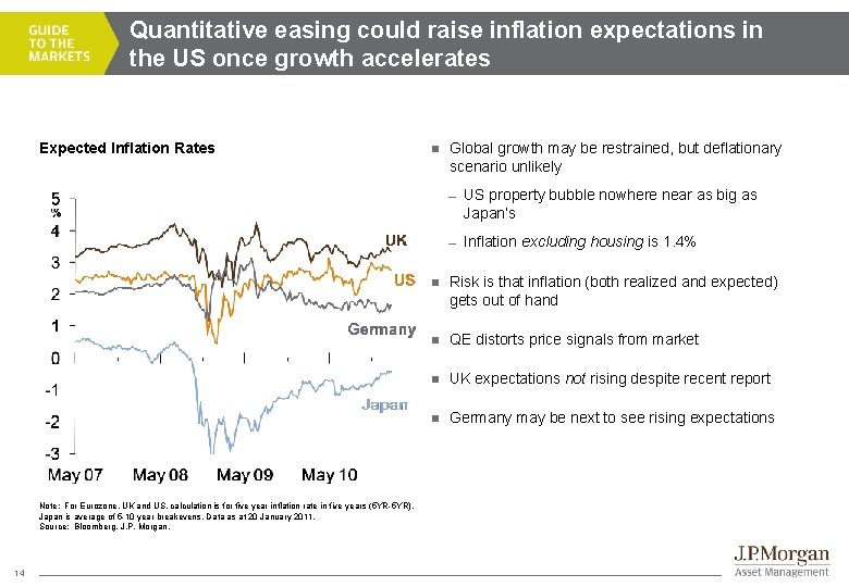 Quantitative easing could raise inflation expectations in the US once growth accelerates Expected Inflation