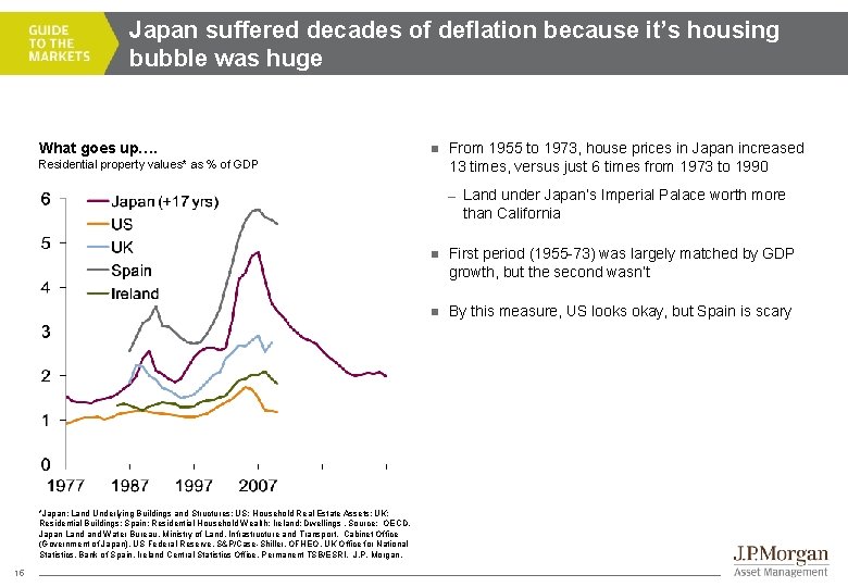 Japan suffered decades of deflation because it’s housing bubble was huge What goes up….