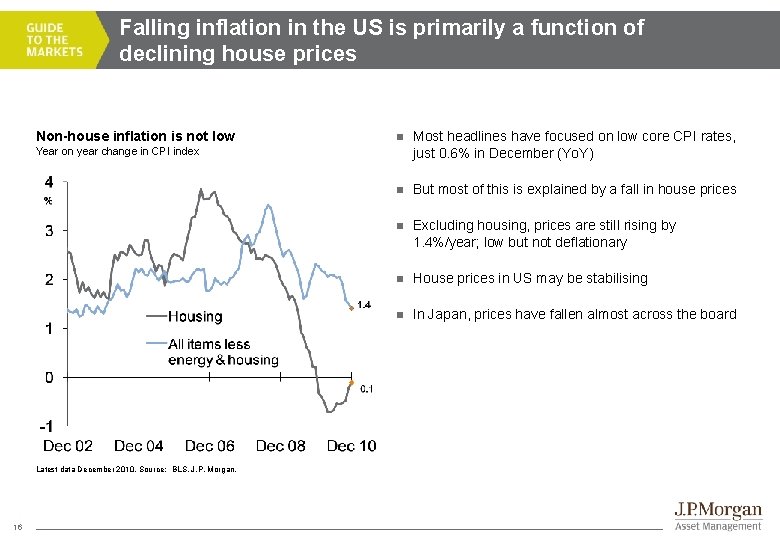 Falling inflation in the US is primarily a function of declining house prices Non-house