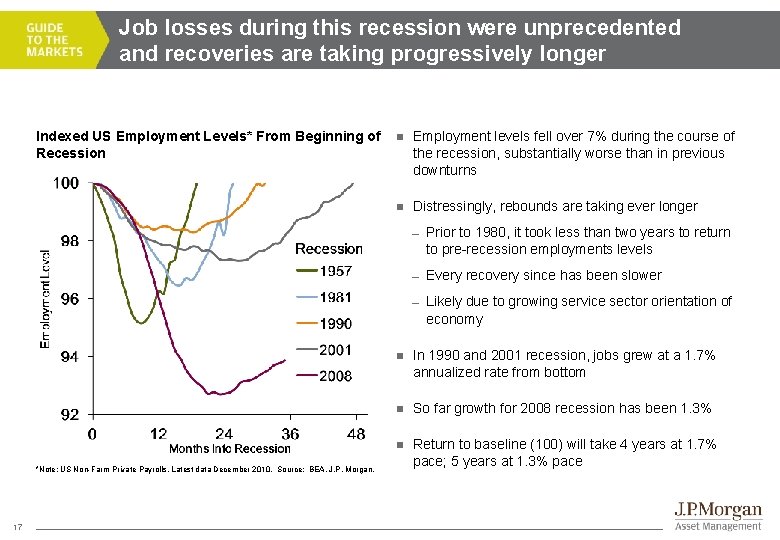Job losses during this recession were unprecedented and recoveries are taking progressively longer Indexed