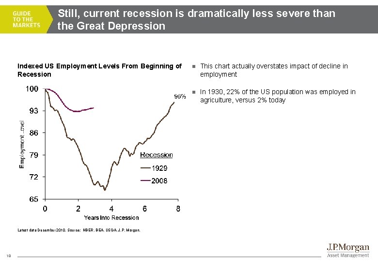 Still, current recession is dramatically less severe than the Great Depression Indexed US Employment