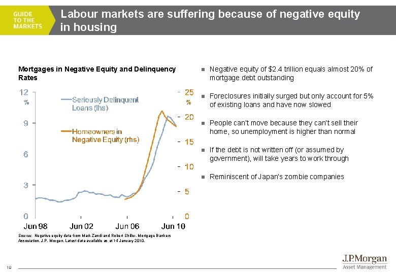 Labour markets are suffering because of negative equity in housing Mortgages in Negative Equity