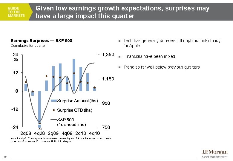 Given low earnings growth expectations, surprises may have a large impact this quarter Earnings