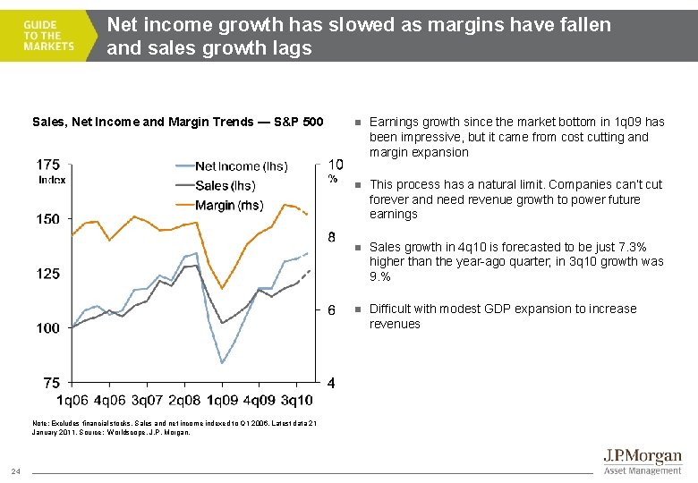 Net income growth has slowed as margins have fallen and sales growth lags Sales,