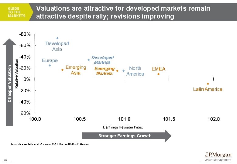 Cheaper Valuations are attractive for developed markets remain attractive despite rally; revisions improving Stronger