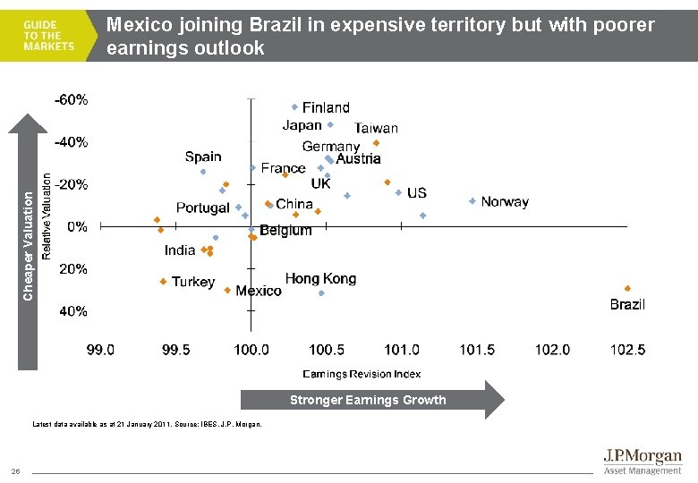 Cheaper Valuation Mexico joining Brazil in expensive territory but with poorer earnings outlook Stronger