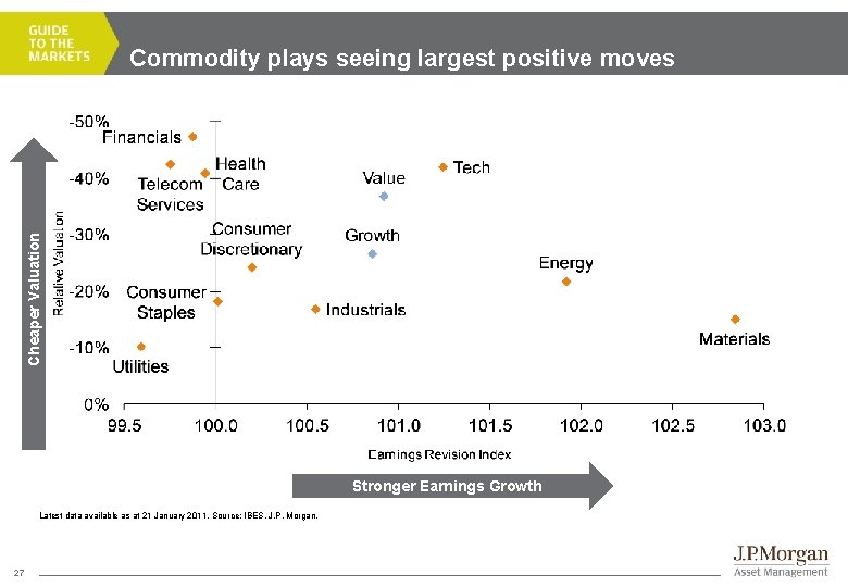 Cheaper Valuation Commodity plays seeing largest positive moves Stronger Earnings Growth Latest data available