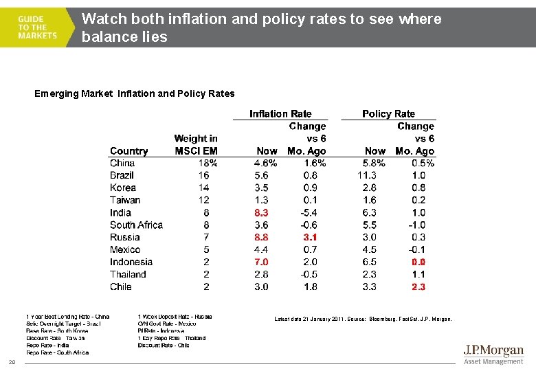 Watch both inflation and policy rates to see where balance lies Emerging Market Inflation