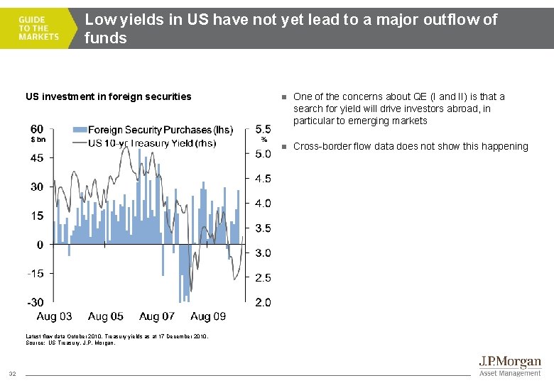 Low yields in US have not yet lead to a major outflow of funds