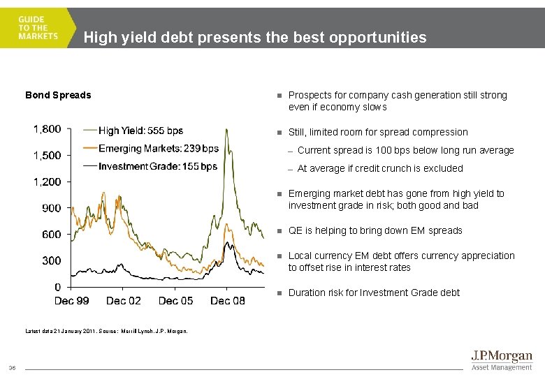 High yield debt presents the best opportunities Bond Spreads Latest data 21 January 2011.
