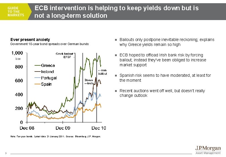 ECB intervention is helping to keep yields down but is not a long-term solution