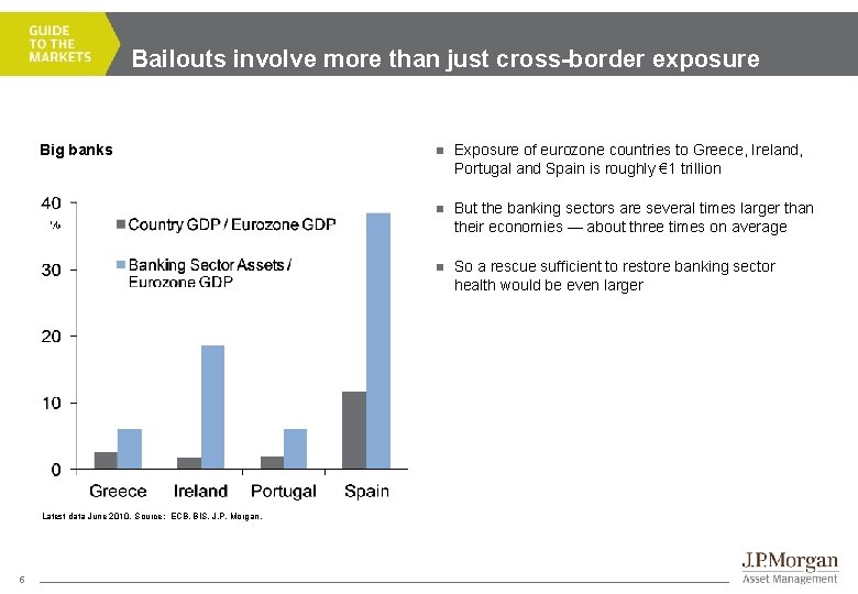 Bailouts involve more than just cross-border exposure Big banks Latest data June 2010. Source: