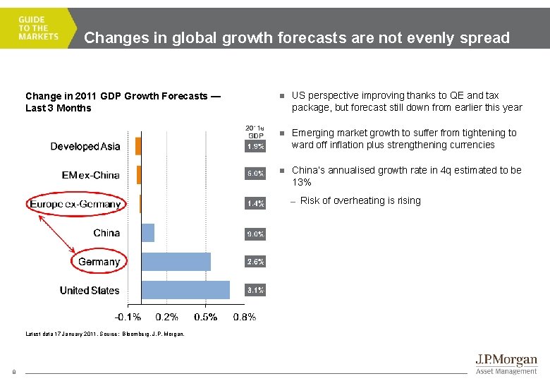 Changes in global growth forecasts are not evenly spread Change in 2011 GDP Growth