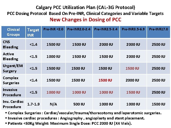 Calgary PCC Utilization Plan (CAL-3 G Protocol) PCC Dosing Protocol Based On Pre-INR, Clinical