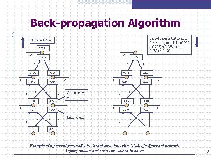 Back-propagation Algorithm Target value is 0. 9 so error for the output unit is: Back-propagation Algorithm Target value is 0. 9 so error for the output unit is: