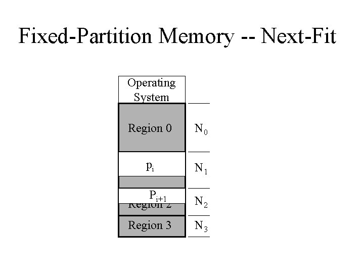 Fixed-Partition Memory -- Next-Fit Operating System Region 0 N 0 pi 1 Region N
