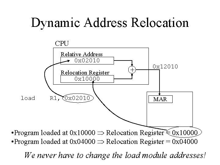 Dynamic Address Relocation CPU Relative Address 0 x 02010 Relocation Register 0 x 10000